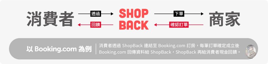 圖片來源：Shopback 官網